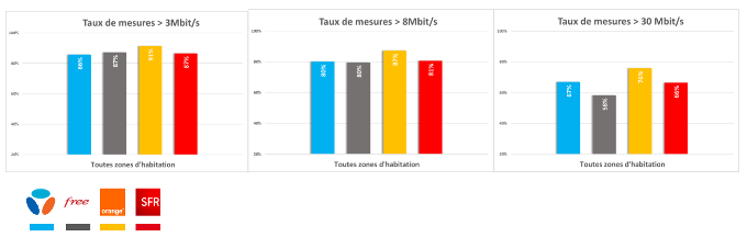 Débits Internet SFR Arcep